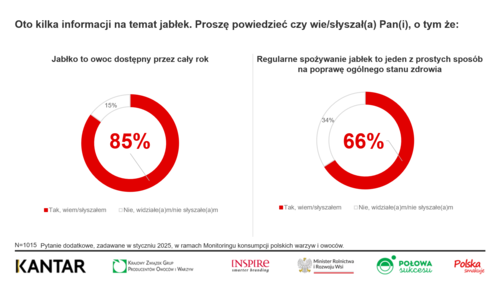 Spożywanie od trzech do czterech jabłek tygodniowo obniża ryzyko przedwczesnej śmierci